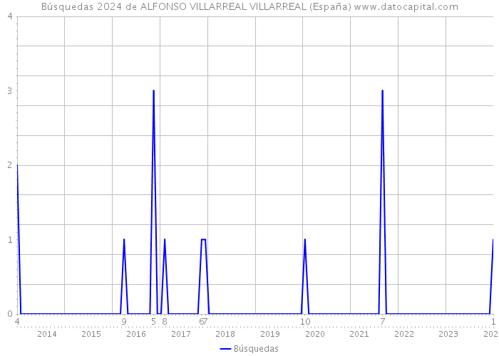 Búsquedas 2024 de ALFONSO VILLARREAL VILLARREAL (España) 