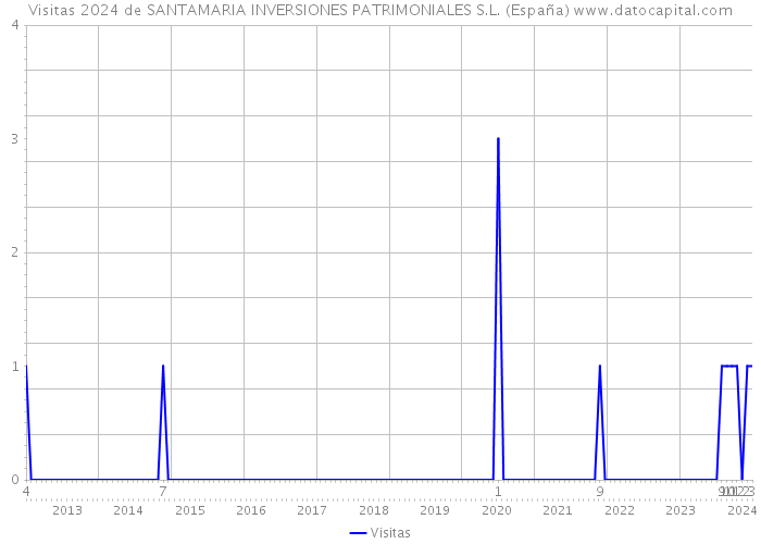 Visitas 2024 de SANTAMARIA INVERSIONES PATRIMONIALES S.L. (España) 