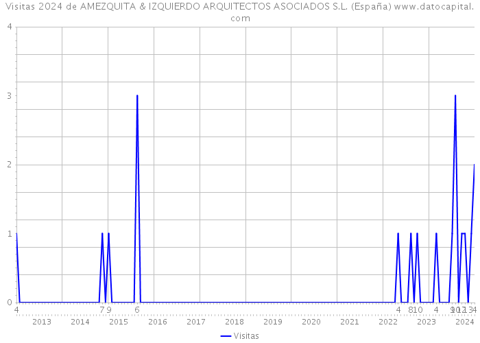 Visitas 2024 de AMEZQUITA & IZQUIERDO ARQUITECTOS ASOCIADOS S.L. (España) 