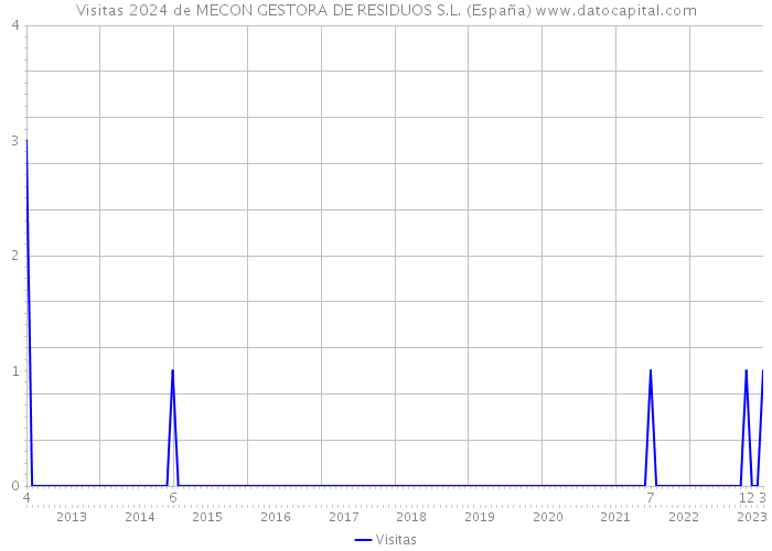 Visitas 2024 de MECON GESTORA DE RESIDUOS S.L. (España) 