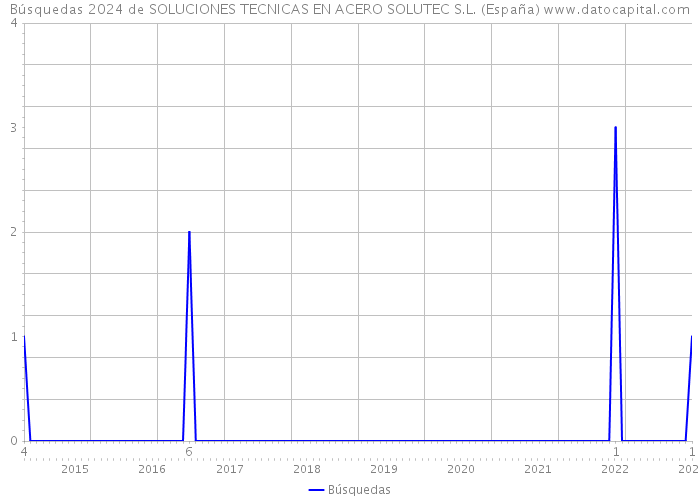 Búsquedas 2024 de SOLUCIONES TECNICAS EN ACERO SOLUTEC S.L. (España) 