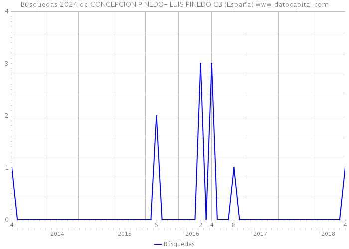 Búsquedas 2024 de CONCEPCION PINEDO- LUIS PINEDO CB (España) 