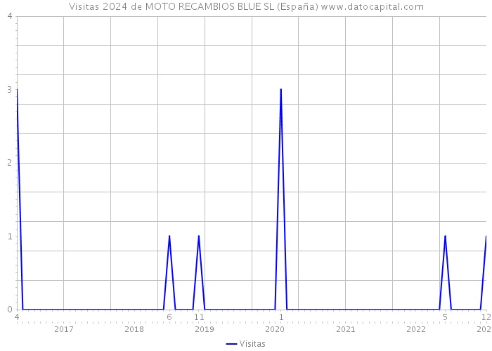 Visitas 2024 de MOTO RECAMBIOS BLUE SL (España) 