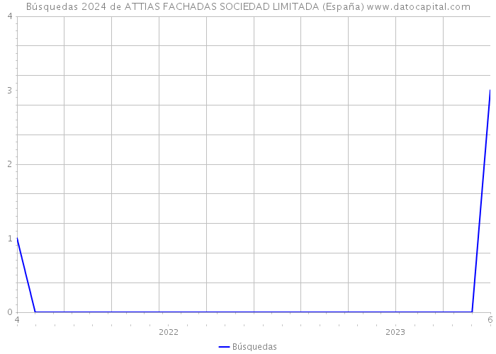 Búsquedas 2024 de ATTIAS FACHADAS SOCIEDAD LIMITADA (España) 