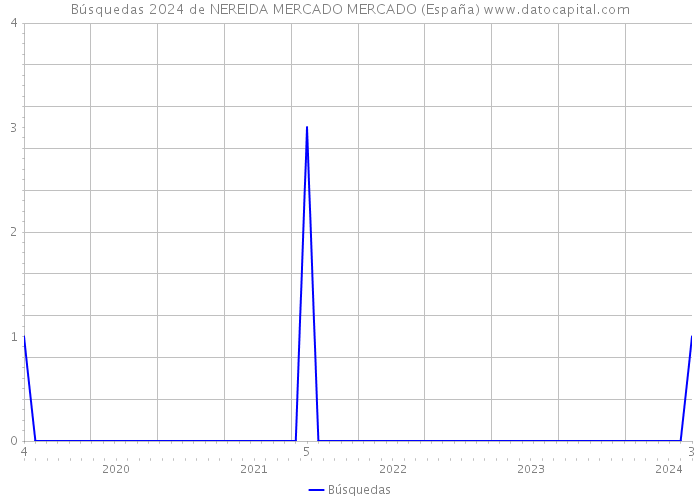 Búsquedas 2024 de NEREIDA MERCADO MERCADO (España) 