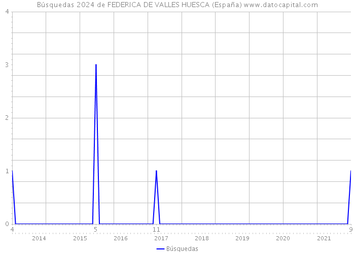 Búsquedas 2024 de FEDERICA DE VALLES HUESCA (España) 