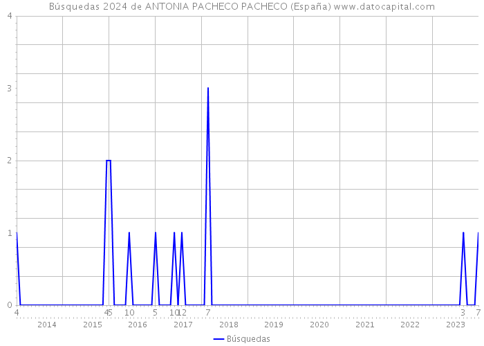 Búsquedas 2024 de ANTONIA PACHECO PACHECO (España) 