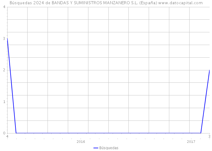 Búsquedas 2024 de BANDAS Y SUMINISTROS MANZANERO S.L. (España) 