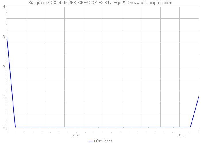 Búsquedas 2024 de RESI CREACIONES S.L. (España) 