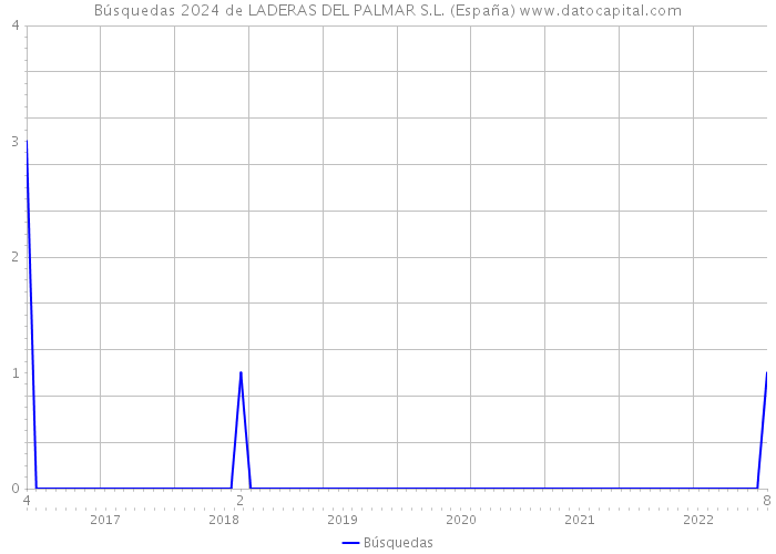 Búsquedas 2024 de LADERAS DEL PALMAR S.L. (España) 