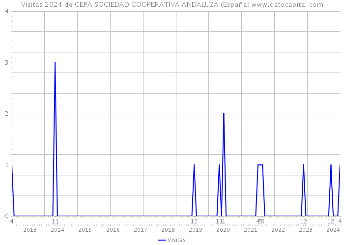 Visitas 2024 de CEPA SOCIEDAD COOPERATIVA ANDALUZA (España) 