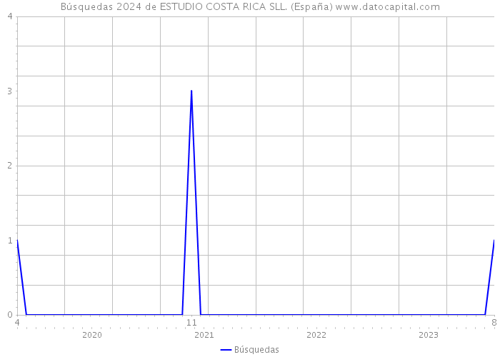 Búsquedas 2024 de ESTUDIO COSTA RICA SLL. (España) 