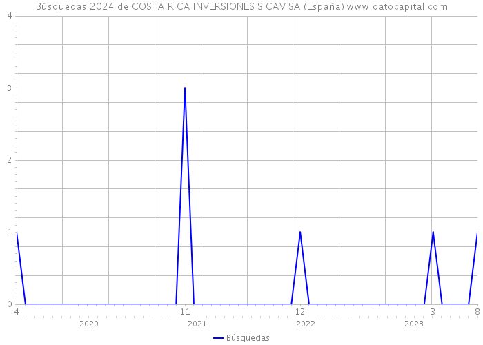 Búsquedas 2024 de COSTA RICA INVERSIONES SICAV SA (España) 