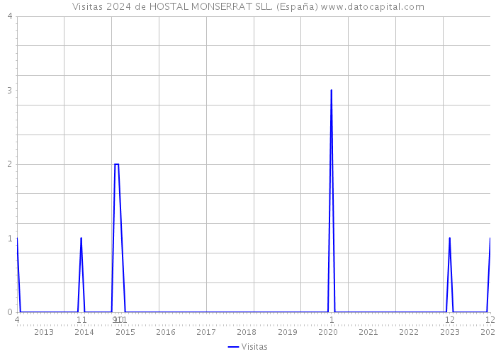 Visitas 2024 de HOSTAL MONSERRAT SLL. (España) 