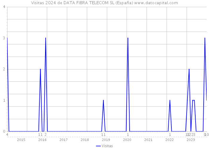 Visitas 2024 de DATA FIBRA TELECOM SL (España) 