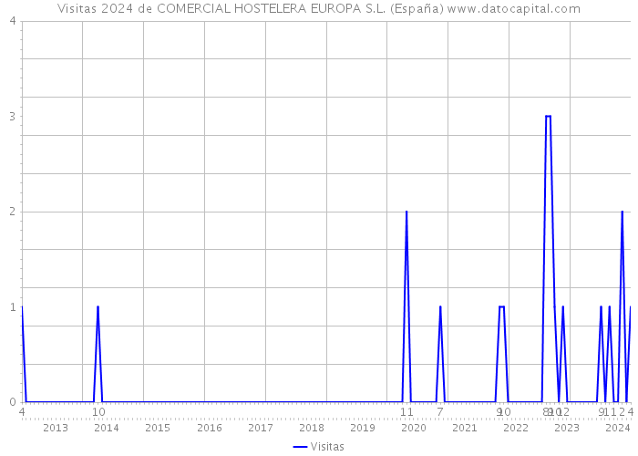 Visitas 2024 de COMERCIAL HOSTELERA EUROPA S.L. (España) 