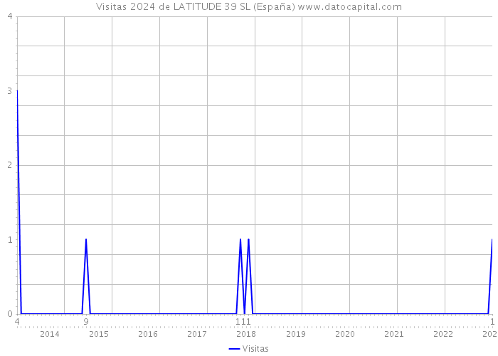 Visitas 2024 de LATITUDE 39 SL (España) 