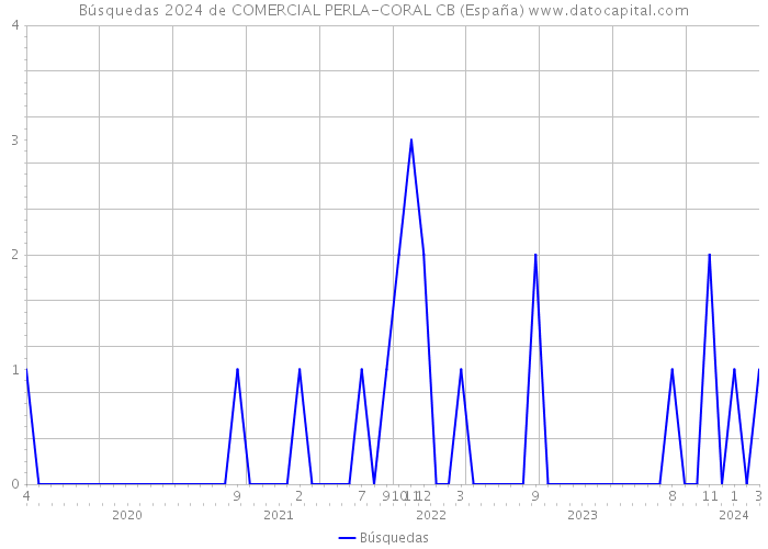 Búsquedas 2024 de COMERCIAL PERLA-CORAL CB (España) 