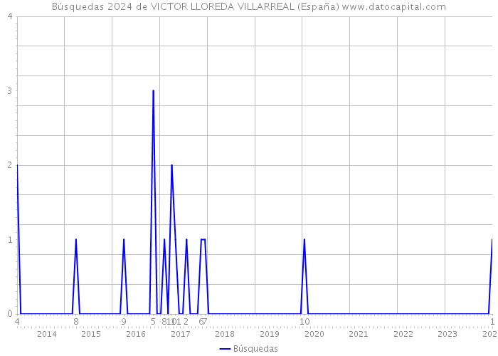 Búsquedas 2024 de VICTOR LLOREDA VILLARREAL (España) 