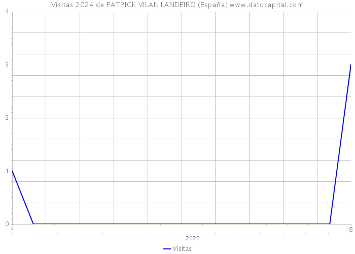 Visitas 2024 de PATRICK VILAN LANDEIRO (España) 