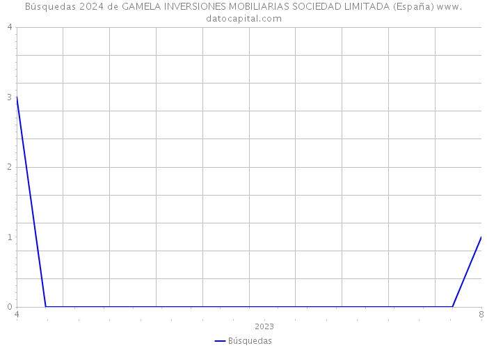 Búsquedas 2024 de GAMELA INVERSIONES MOBILIARIAS SOCIEDAD LIMITADA (España) 