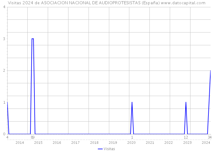 Visitas 2024 de ASOCIACION NACIONAL DE AUDIOPROTESISTAS (España) 
