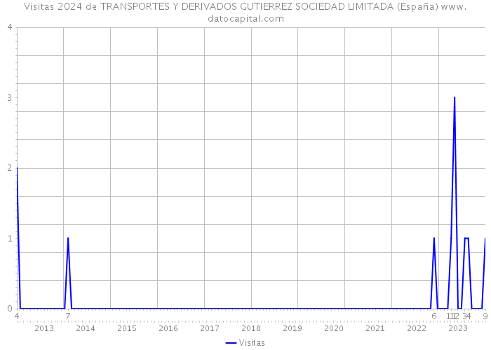 Visitas 2024 de TRANSPORTES Y DERIVADOS GUTIERREZ SOCIEDAD LIMITADA (España) 