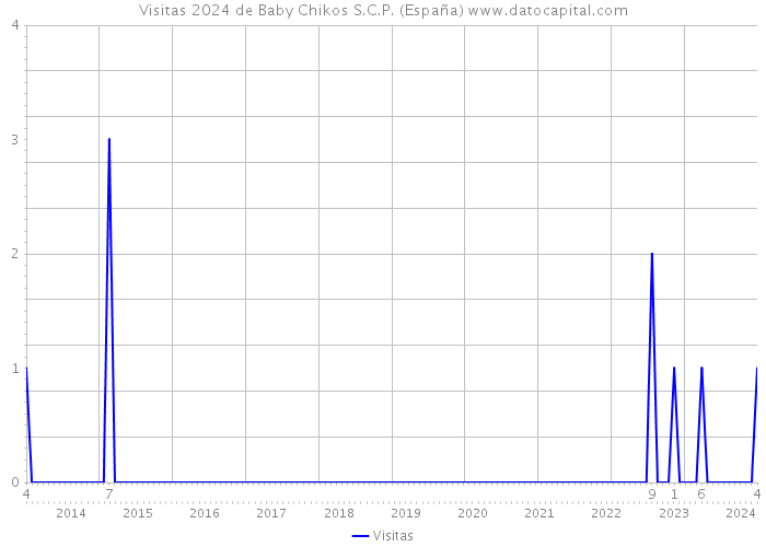 Visitas 2024 de Baby Chikos S.C.P. (España) 