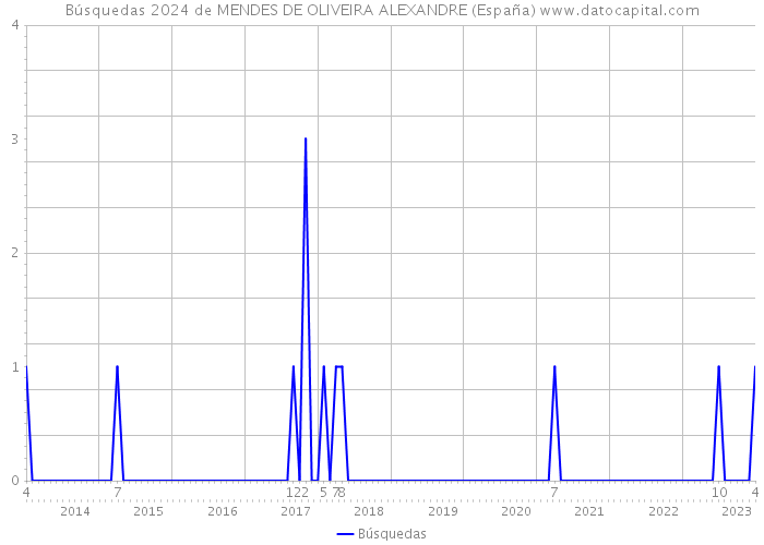 Búsquedas 2024 de MENDES DE OLIVEIRA ALEXANDRE (España) 