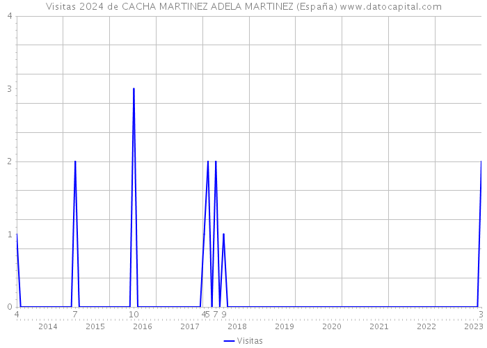 Visitas 2024 de CACHA MARTINEZ ADELA MARTINEZ (España) 