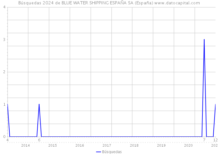 Búsquedas 2024 de BLUE WATER SHIPPING ESPAÑA SA (España) 