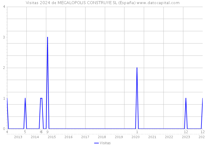 Visitas 2024 de MEGALOPOLIS CONSTRUYE SL (España) 