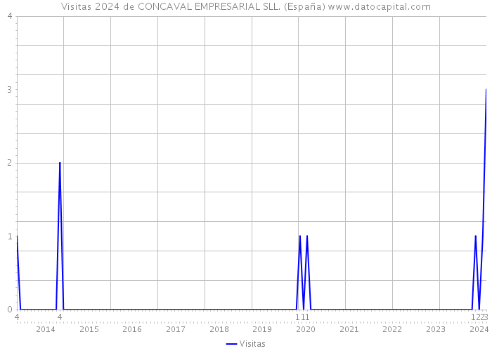 Visitas 2024 de CONCAVAL EMPRESARIAL SLL. (España) 