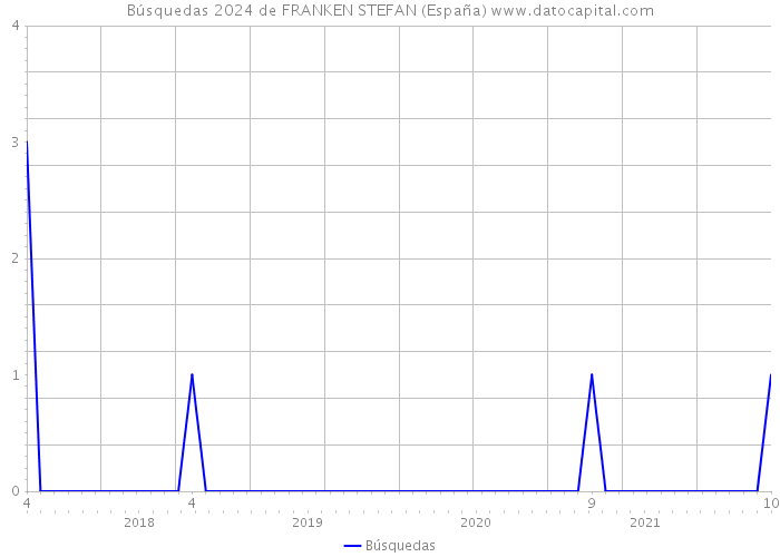Búsquedas 2024 de FRANKEN STEFAN (España) 