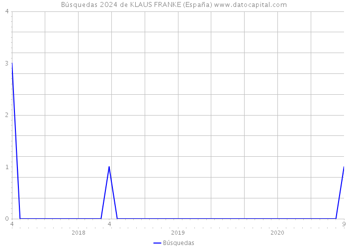Búsquedas 2024 de KLAUS FRANKE (España) 
