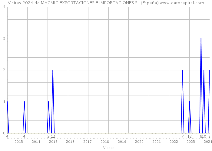 Visitas 2024 de MACMIC EXPORTACIONES E IMPORTACIONES SL (España) 