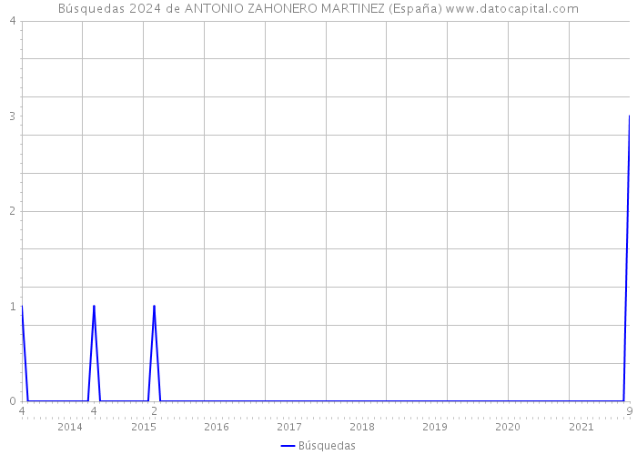 Búsquedas 2024 de ANTONIO ZAHONERO MARTINEZ (España) 