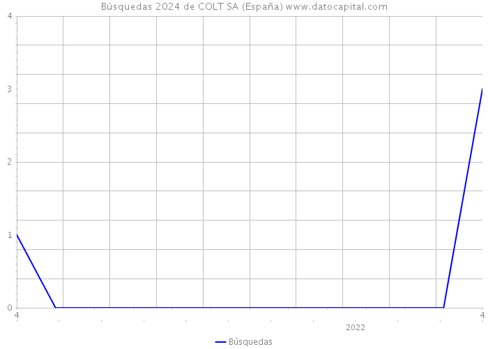 Búsquedas 2024 de COLT SA (España) 