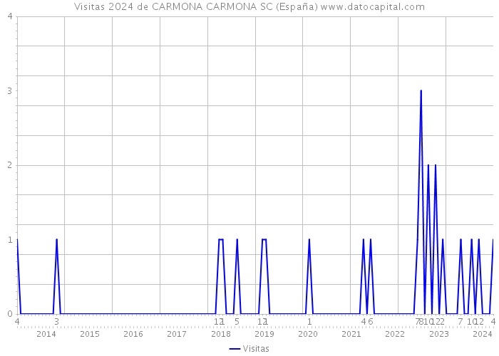 Visitas 2024 de CARMONA CARMONA SC (España) 