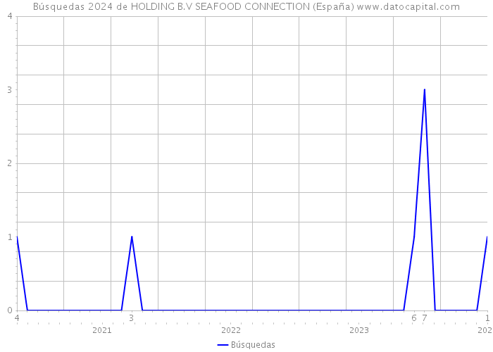 Búsquedas 2024 de HOLDING B.V SEAFOOD CONNECTION (España) 