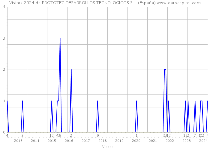 Visitas 2024 de PROTOTEC DESARROLLOS TECNOLOGICOS SLL (España) 