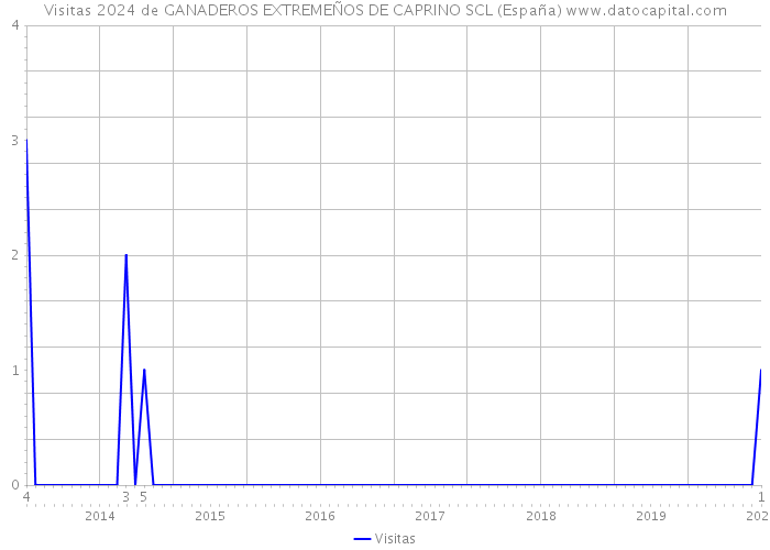 Visitas 2024 de GANADEROS EXTREMEÑOS DE CAPRINO SCL (España) 