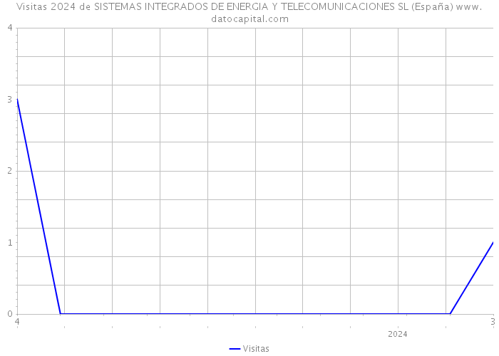 Visitas 2024 de SISTEMAS INTEGRADOS DE ENERGIA Y TELECOMUNICACIONES SL (España) 