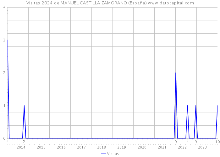 Visitas 2024 de MANUEL CASTILLA ZAMORANO (España) 