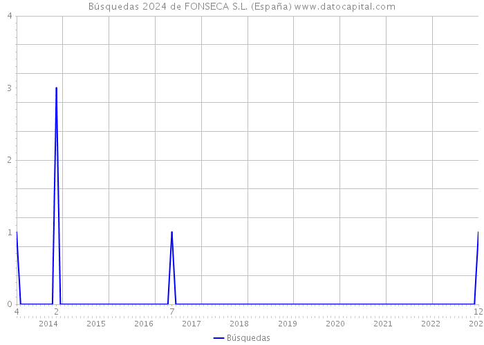 Búsquedas 2024 de FONSECA S.L. (España) 