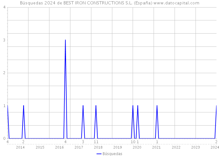 Búsquedas 2024 de BEST IRON CONSTRUCTIONS S.L. (España) 