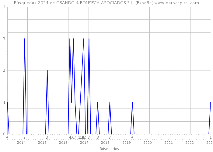 Búsquedas 2024 de OBANDO & FONSECA ASOCIADOS S.L. (España) 
