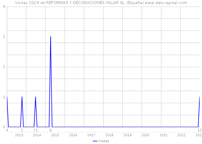 Visitas 2024 de REFORMAS Y DECORACIONES VILLAR SL. (España) 