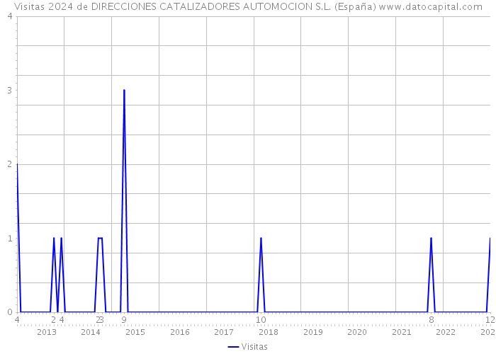 Visitas 2024 de DIRECCIONES CATALIZADORES AUTOMOCION S.L. (España) 