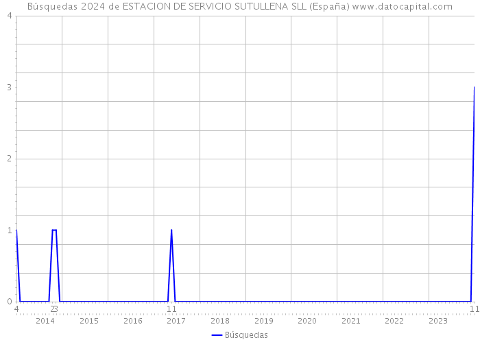 Búsquedas 2024 de ESTACION DE SERVICIO SUTULLENA SLL (España) 